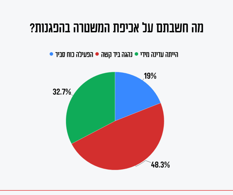 סקר מעריב אונליין