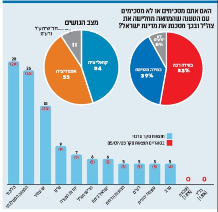 סקר ''מעריב''