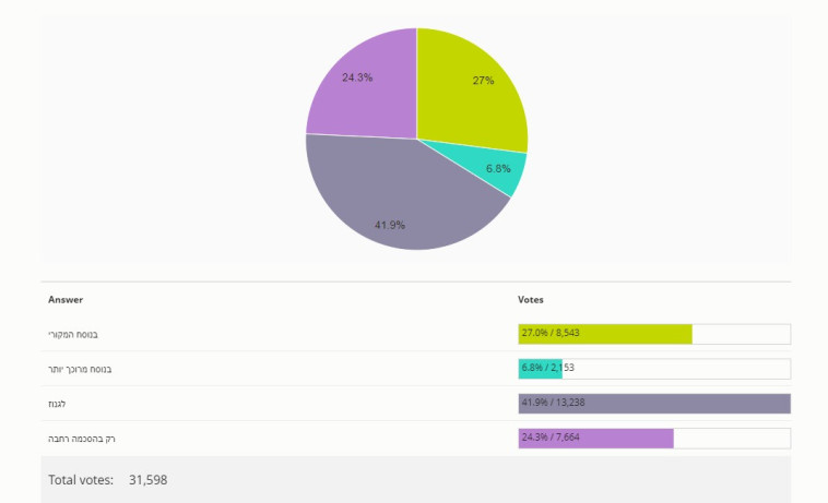 תוצאות סקר גולשים: צמצום עילת הסבירות