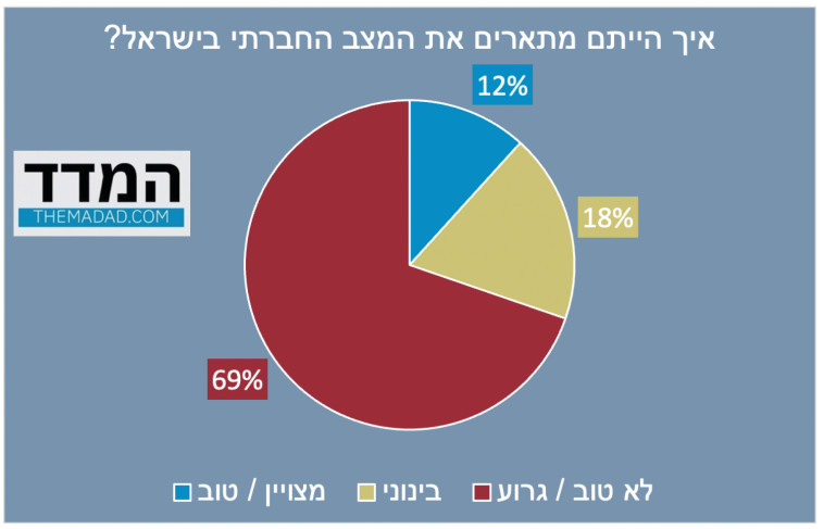 סקר- תיאור המצב החברתי בישראל