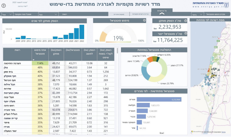 מדד רשויות מקומיות לאנרגיה מתחדשת בדו-שימוש