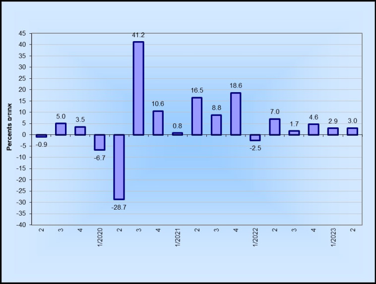  שינוי כמותי לעומת רבעון קודם בחישוב שנתי