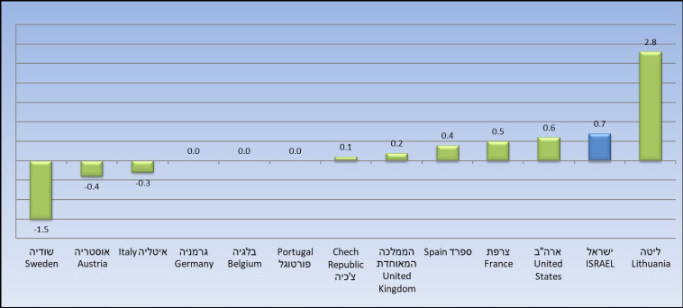 השוואה בין-לאומית