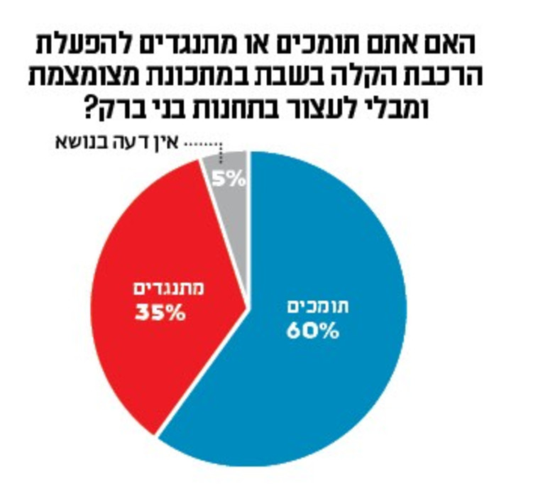 סקר מעריב: הפעלת הרכבת הקלה בשבת