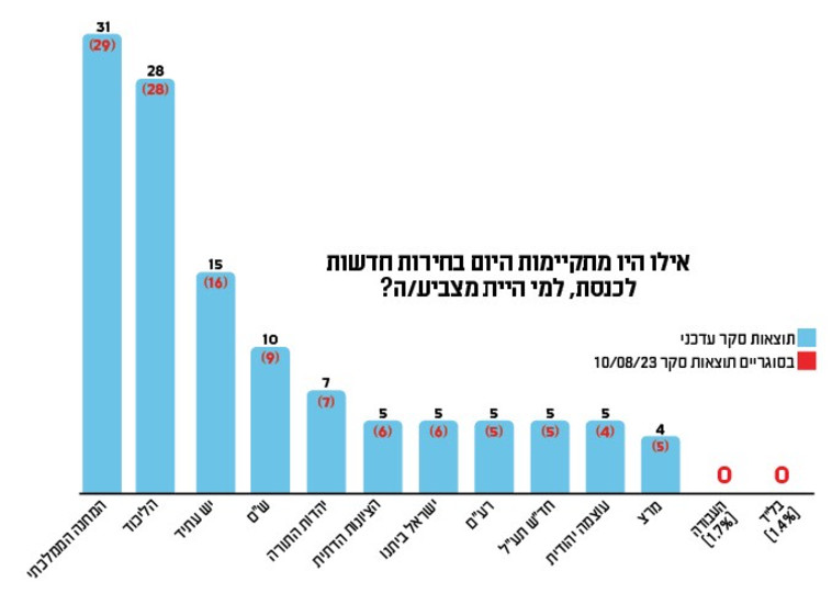 סקר מנדטים 18.8