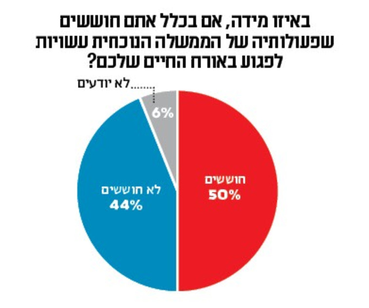 סקר: כמה מהישראלים חוששים מפעולות הממשלה?