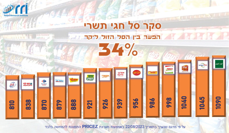 סלי הקניות לראש השנה 2023