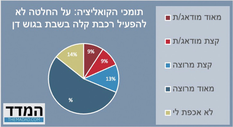 תומכים ומתנגדים להחלטה לא להפעיל רכבת קלה בגוש דן בשבת