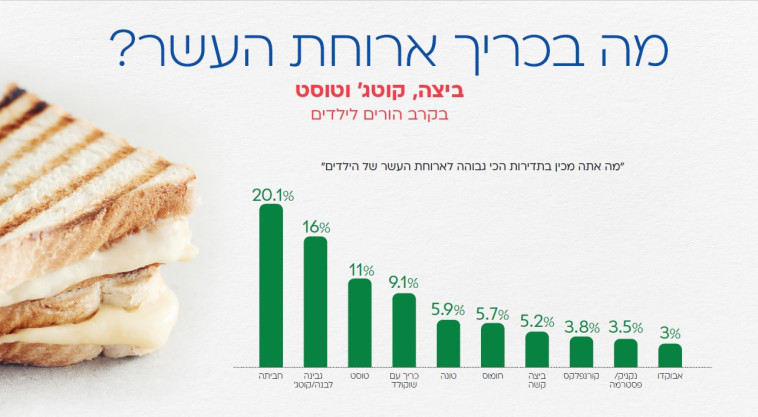 תוצאות 'סקר מזון הגדול' שערכה חברת תנובה בשיתוף מכון המחקר KANTAR 