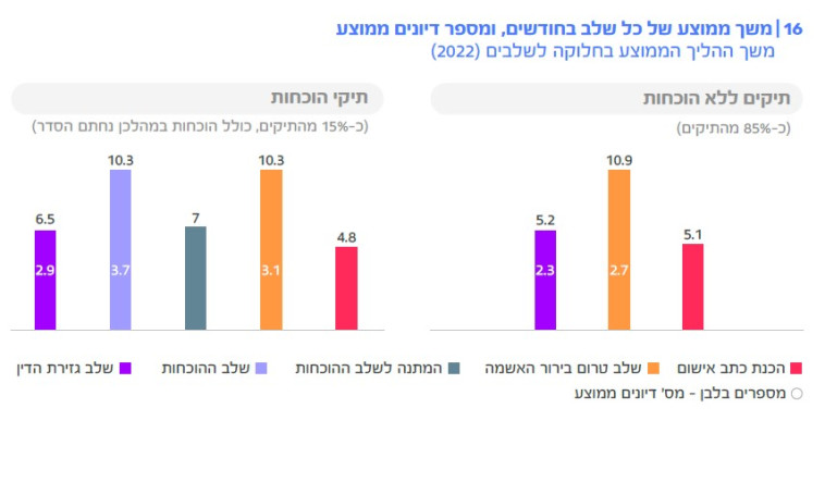 דוח 'צוואר הבקבוק'' בהליך הפלילי בישראל