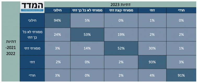 דתיות 2021-2022