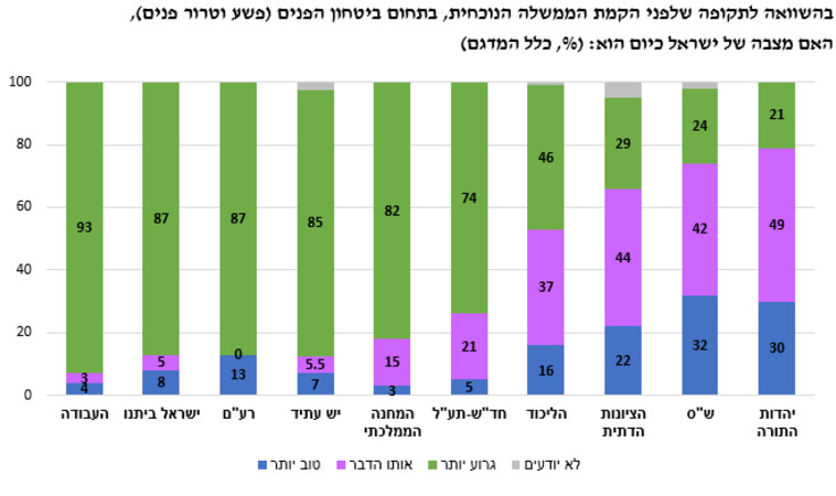 סקר הקול הישראלי על ביטחון הפנים
