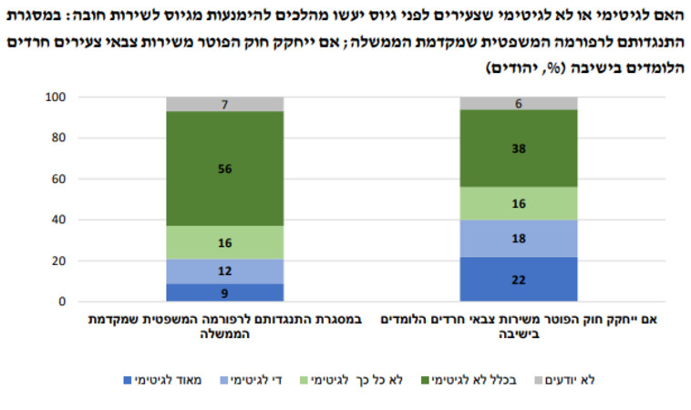 סקר הקול הישראלי על סוגיית אי-גיוס