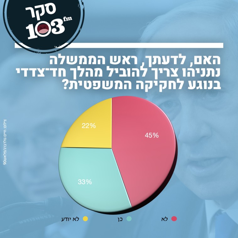 סקר: חקיקת הרפורמה המשפטית באופן חד צדדי