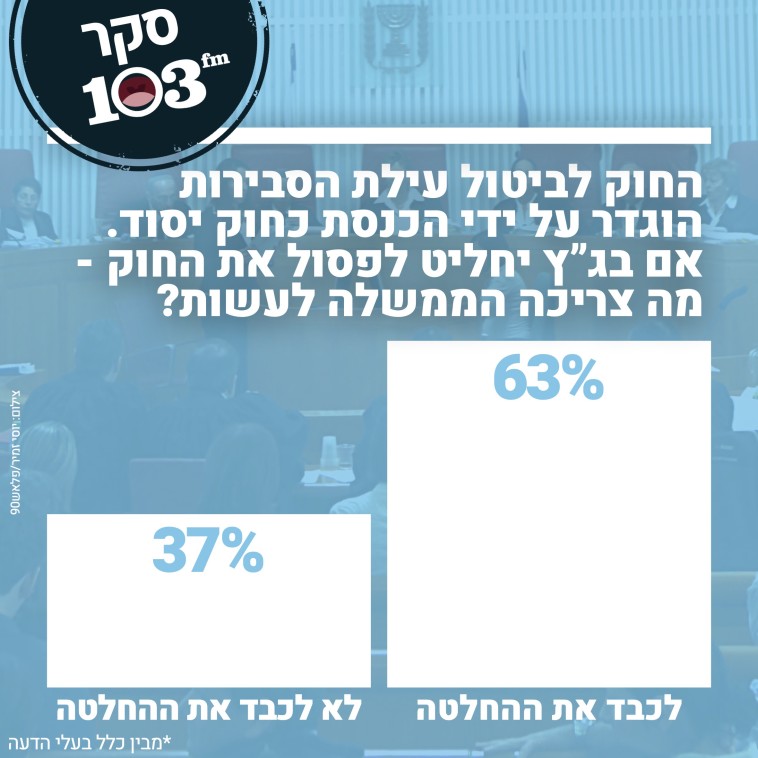 סקר 103FM