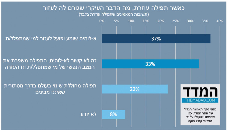 סקר מיוחד לקראת תקופת החגים 
