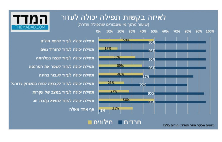 לאיזה בקשות תפילה יכולה לעזור?