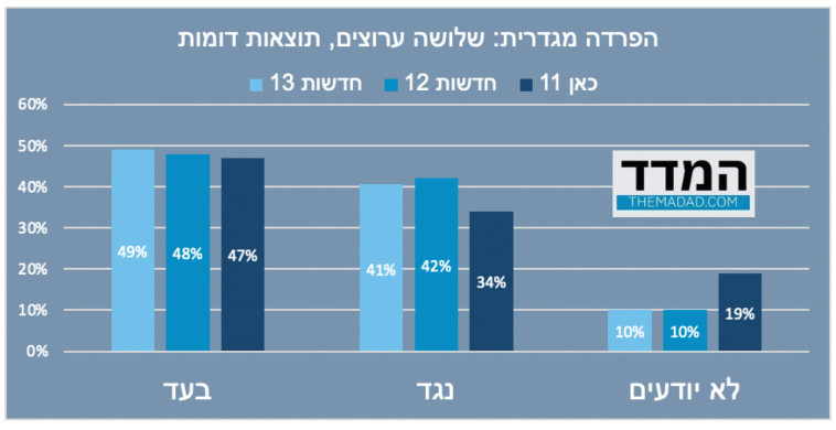 מה חושב הציבור על הפרדה מגדרית?