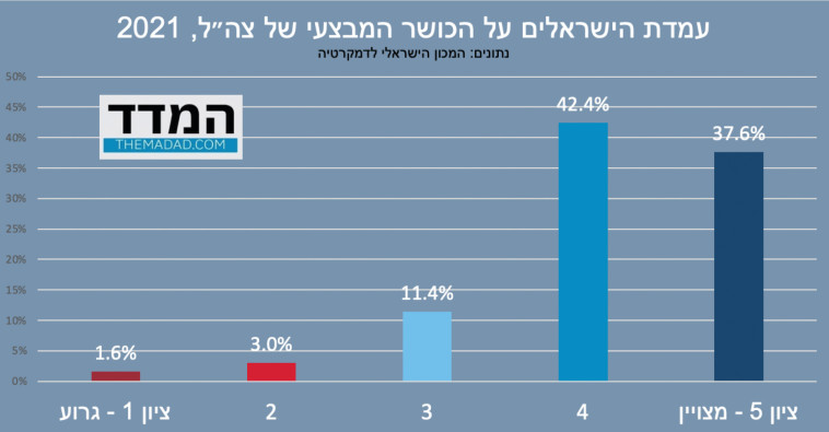 עמדת הישראלים על הכושר המבצעי של צה''ל (צילום: מעריב אונליין)