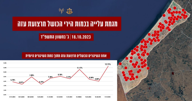  מגמת עליה בשיגורים הכושלים מהרצועה (צילום: דובר צה''ל)