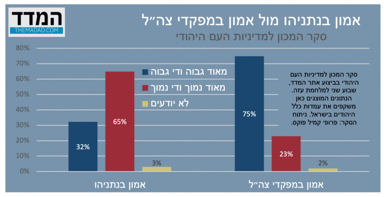 אמון בנתניהו מול אמון במפקדי צה''ל 