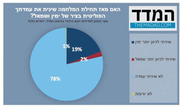המדד: דעות פוליטיות מאז פרוץ המלחמה