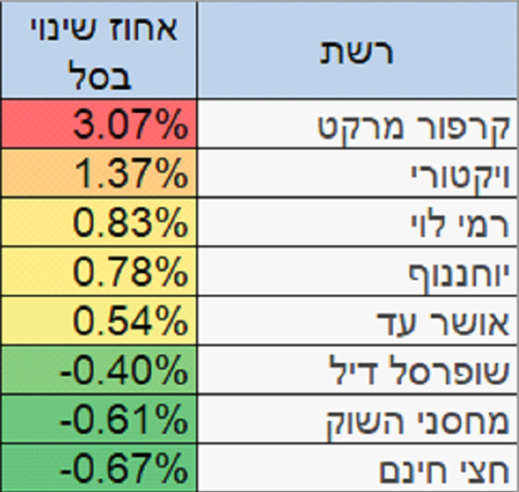 *בסל נבדקו 1,506 מוצרים.