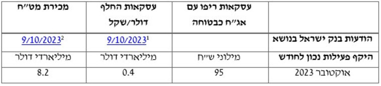 היקף הפעילות באוקטובר 2023 על פי בנק ישראל