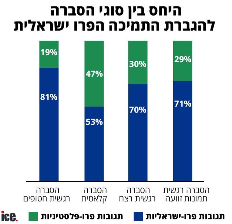 מחקר העוסק בסוגי הסברה
