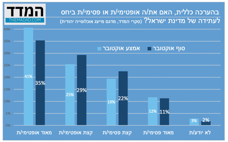 המדד: אופטימיות ביחס לעתיד ישראל
