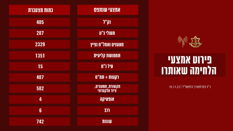  נתוני אמצעי לחימה שנאספו ברצועת עזה