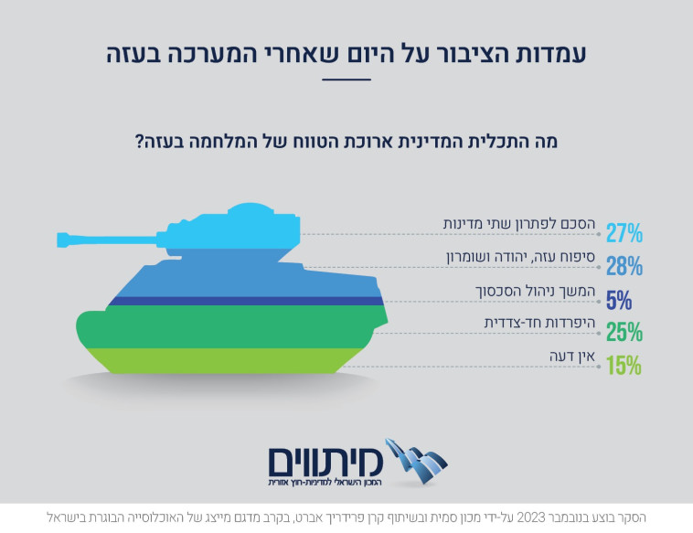 סקר עמדות היום שאחרי המלחמה (צילום: מכון מיתווים)