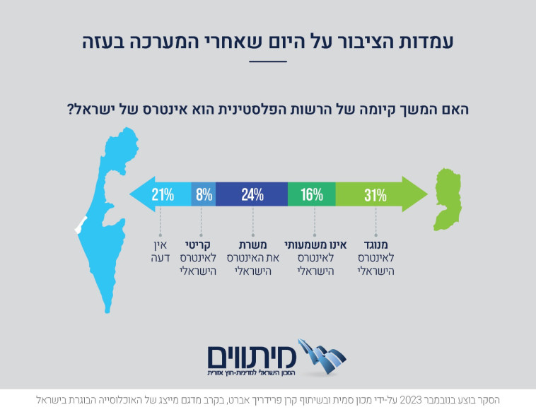 סקר עמדות היום שאחרי המלחמה (צילום: מכון מיתווים)