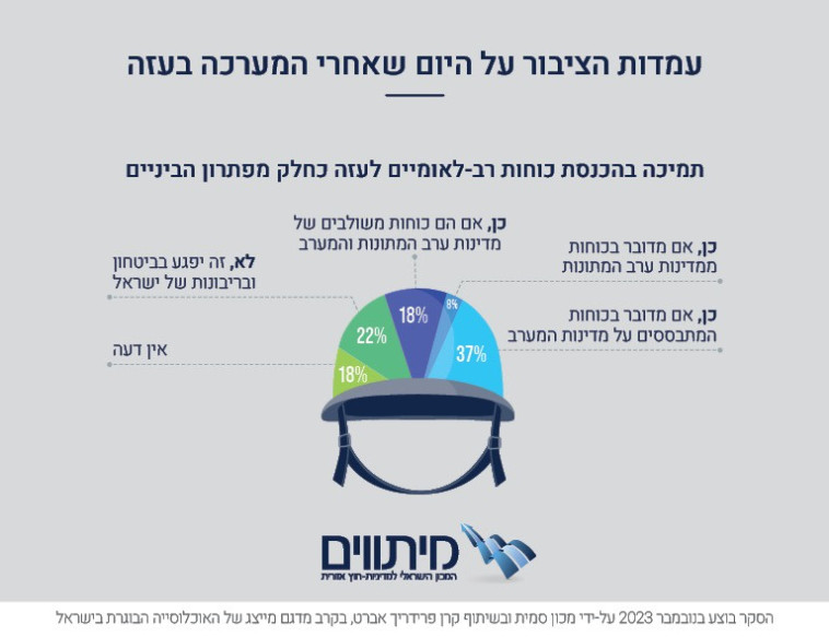 סקר עמדות היום שאחרי המלחמה (צילום: מכון מיתווים)