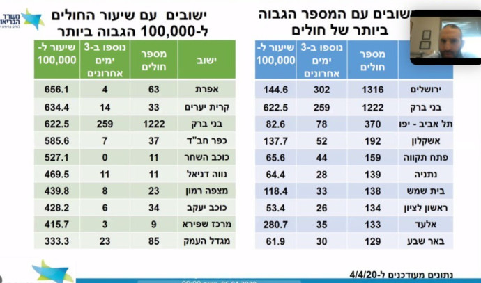 נתוני משרד הבריאות (צילום: משרד הבריאות)