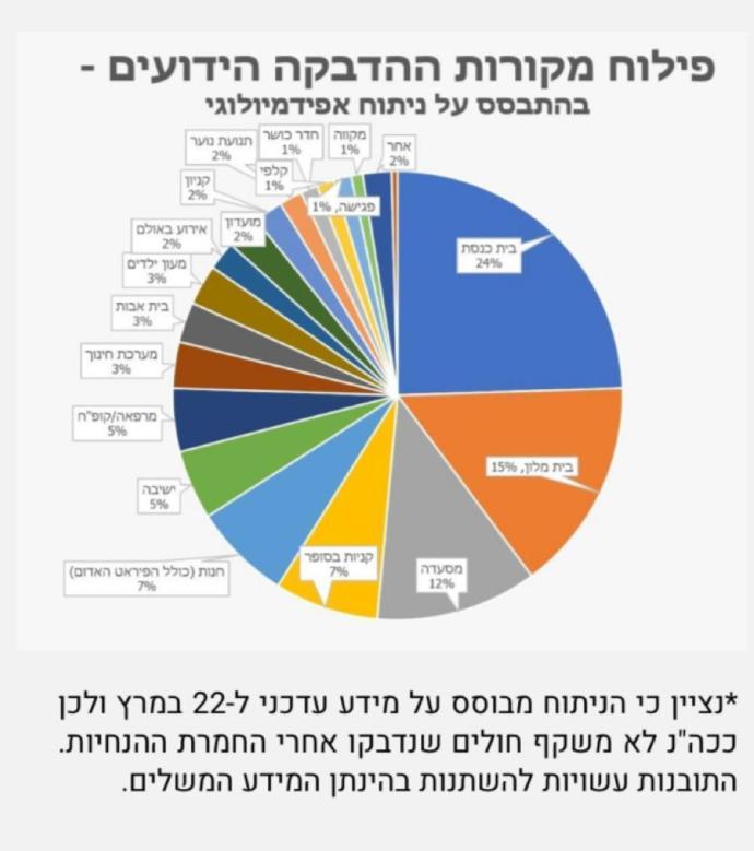 פילוח מקורות ההדבקה. משרד הבריאות