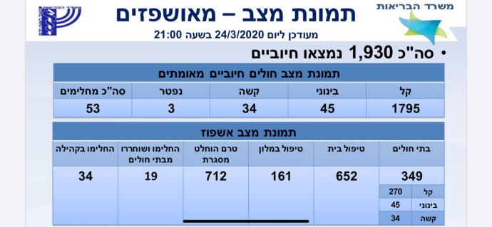 נתוני משרד הבריאות המעודכנים. צילום: משרד הבריאות