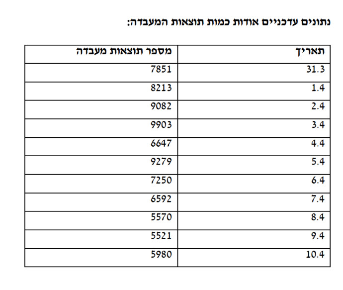 נתוני בדיקות הקורונה. צילום מסך