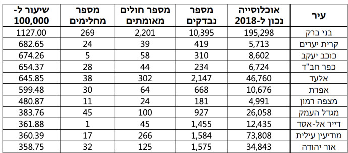 נתוני משרד הבריאות. צילום מסך