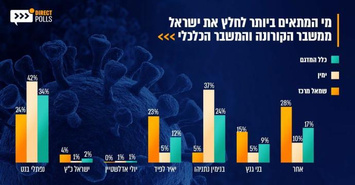 סקר הקורונה. צילום מסך