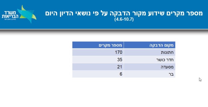 נתוני משרד הבריאות. צילום מסך משרד הבריאות